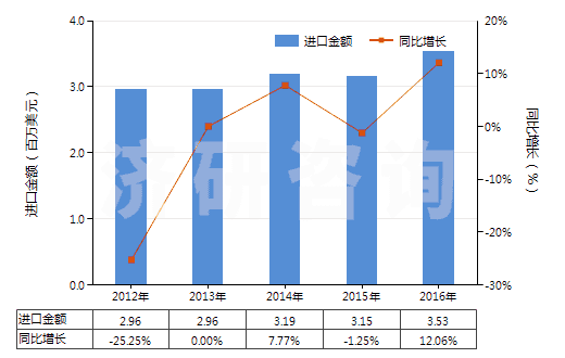 2012-2016年中國含一個苯并噻唑環(huán)系未經進一步稠合的化合物(HS29342000)進口總額及增速統(tǒng)計 2012-2016年中國含一個苯并噻唑環(huán)系未經進一步稠合的化合物(HS29342000)進口總額及增速統(tǒng)計